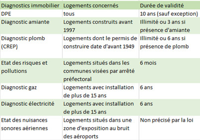 Quels sont les diagnostics à fournir au colocataire ? Quels sont les diagnostics à fournir au colocataire ?