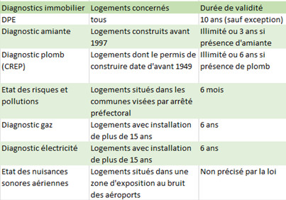 Quels sont les diagnostics à fournir au colocataire ?