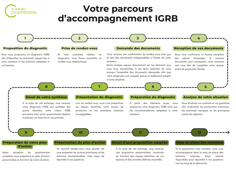 Le Diagnostic IGRB, la première mesure claire des risques patrimoniaux et locatifs Le Diagnostic IGRB, la première mesure claire des risques patrimoniaux et locatifs