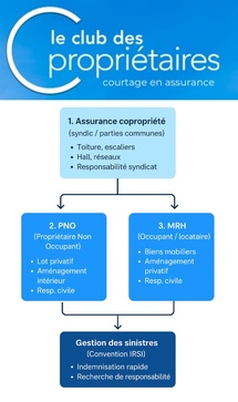 Assurer un bien en copropriété : ce qu’il faut vraiment comprendre Assurer un bien en copropriété : ce qu’il faut vraiment comprendre