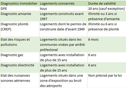 Quels sont les diagnostics à fournir au colocataire ?