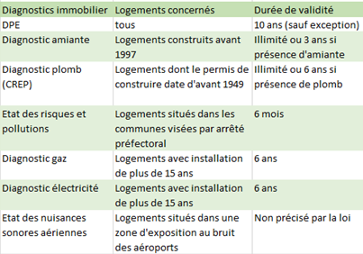 Quels sont les diagnostics à fournir au colocataire ? Quels sont les diagnostics à fournir au colocataire ?